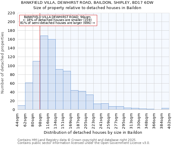 BANKFIELD VILLA, DEWHIRST ROAD, BAILDON, SHIPLEY, BD17 6DW: Size of property relative to detached houses in Baildon