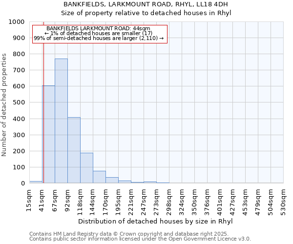 BANKFIELDS, LARKMOUNT ROAD, RHYL, LL18 4DH: Size of property relative to detached houses in Rhyl