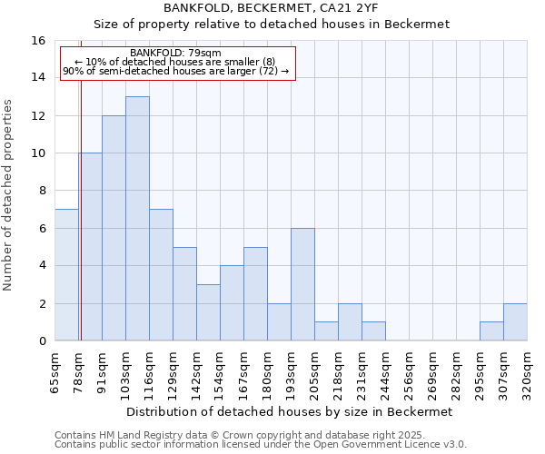 BANKFOLD, BECKERMET, CA21 2YF: Size of property relative to detached houses in Beckermet