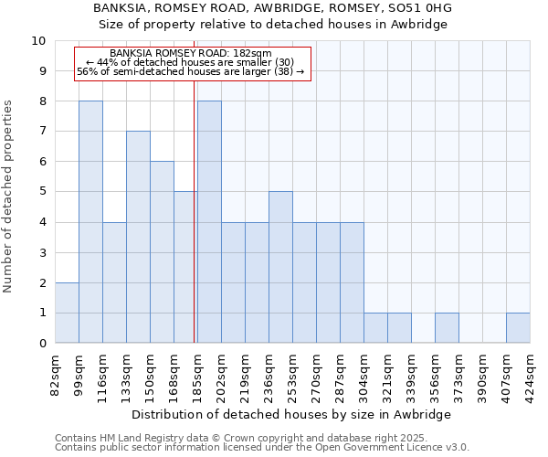 BANKSIA, ROMSEY ROAD, AWBRIDGE, ROMSEY, SO51 0HG: Size of property relative to detached houses in Awbridge