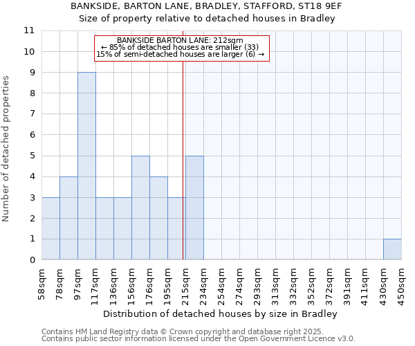 BANKSIDE, BARTON LANE, BRADLEY, STAFFORD, ST18 9EF: Size of property relative to detached houses in Bradley