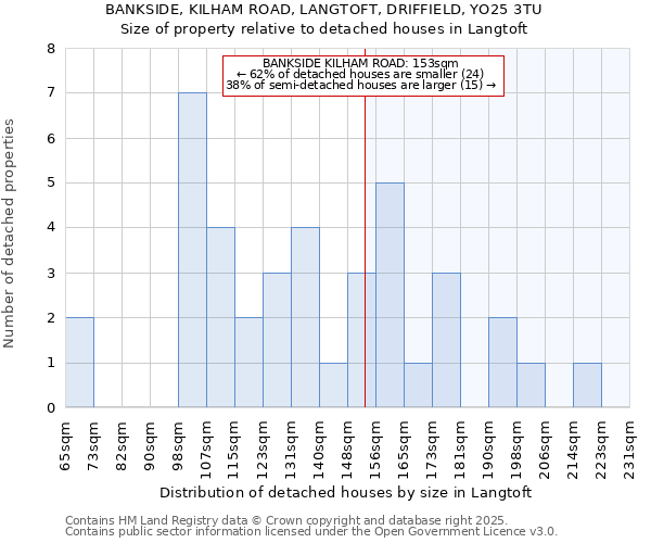 BANKSIDE, KILHAM ROAD, LANGTOFT, DRIFFIELD, YO25 3TU: Size of property relative to detached houses in Langtoft