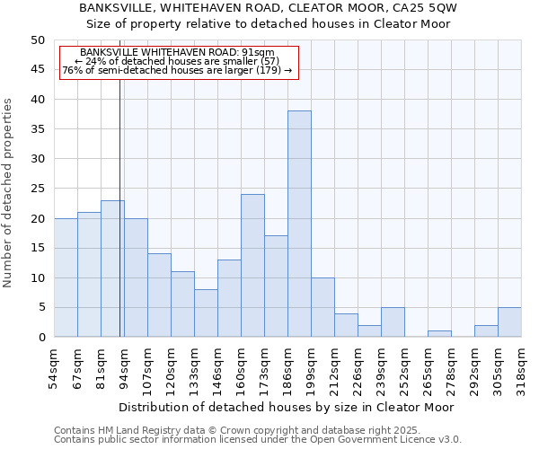 BANKSVILLE, WHITEHAVEN ROAD, CLEATOR MOOR, CA25 5QW: Size of property relative to detached houses in Cleator Moor