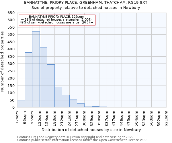 BANNATYNE, PRIORY PLACE, GREENHAM, THATCHAM, RG19 8XT: Size of property relative to detached houses in Newbury