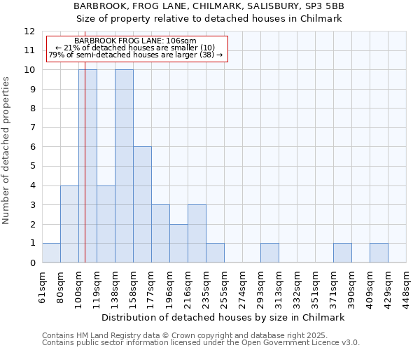 BARBROOK, FROG LANE, CHILMARK, SALISBURY, SP3 5BB: Size of property relative to detached houses in Chilmark