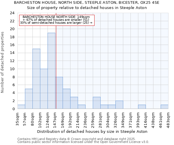 BARCHESTON HOUSE, NORTH SIDE, STEEPLE ASTON, BICESTER, OX25 4SE: Size of property relative to detached houses in Steeple Aston