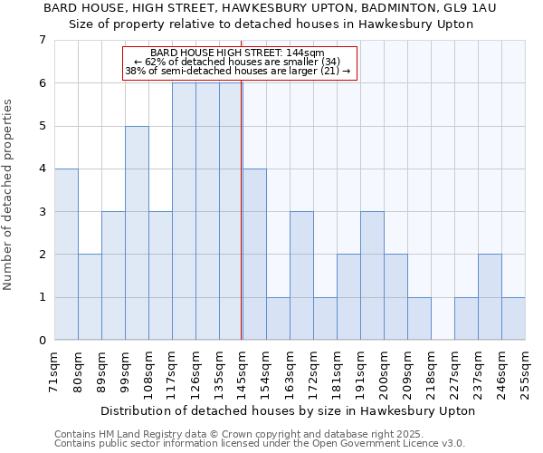 BARD HOUSE, HIGH STREET, HAWKESBURY UPTON, BADMINTON, GL9 1AU: Size of property relative to detached houses in Hawkesbury Upton