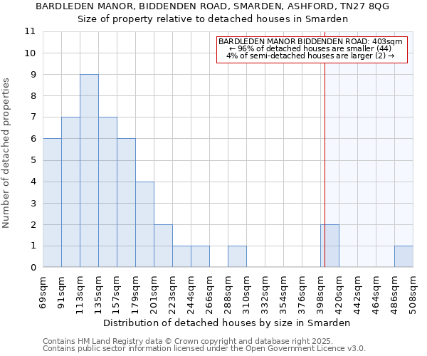 BARDLEDEN MANOR, BIDDENDEN ROAD, SMARDEN, ASHFORD, TN27 8QG: Size of property relative to detached houses in Smarden