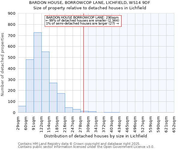 BARDON HOUSE, BORROWCOP LANE, LICHFIELD, WS14 9DF: Size of property relative to detached houses in Lichfield