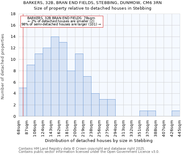 BARKERS, 32B, BRAN END FIELDS, STEBBING, DUNMOW, CM6 3RN: Size of property relative to detached houses in Stebbing