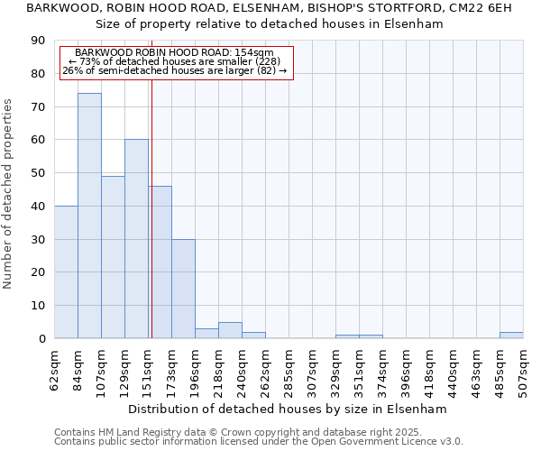 BARKWOOD, ROBIN HOOD ROAD, ELSENHAM, BISHOP'S STORTFORD, CM22 6EH: Size of property relative to detached houses in Elsenham