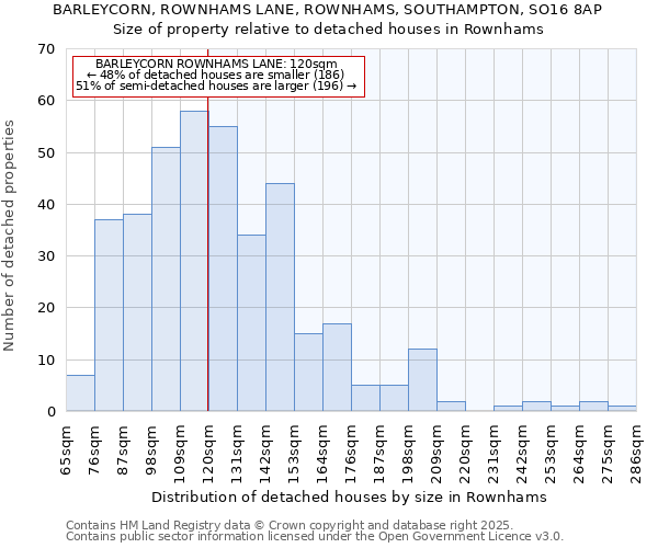 BARLEYCORN, ROWNHAMS LANE, ROWNHAMS, SOUTHAMPTON, SO16 8AP: Size of property relative to detached houses in Rownhams