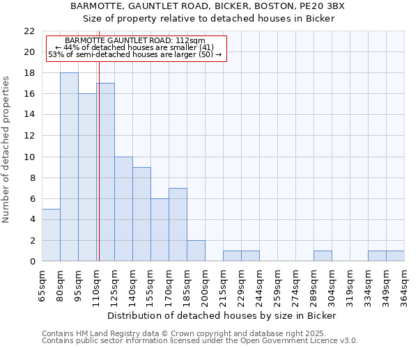 BARMOTTE, GAUNTLET ROAD, BICKER, BOSTON, PE20 3BX: Size of property relative to detached houses in Bicker