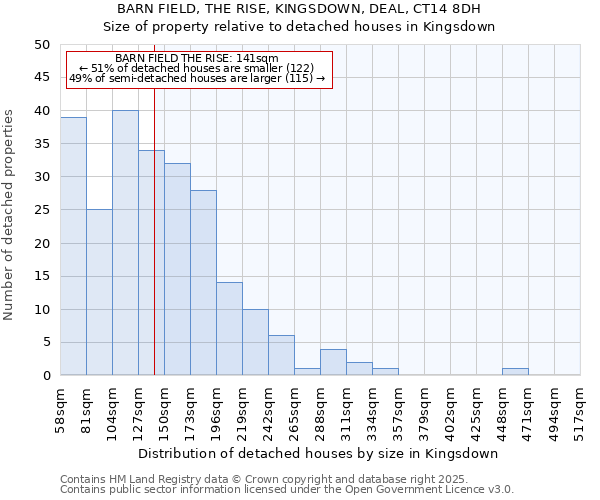 BARN FIELD, THE RISE, KINGSDOWN, DEAL, CT14 8DH: Size of property relative to detached houses in Kingsdown