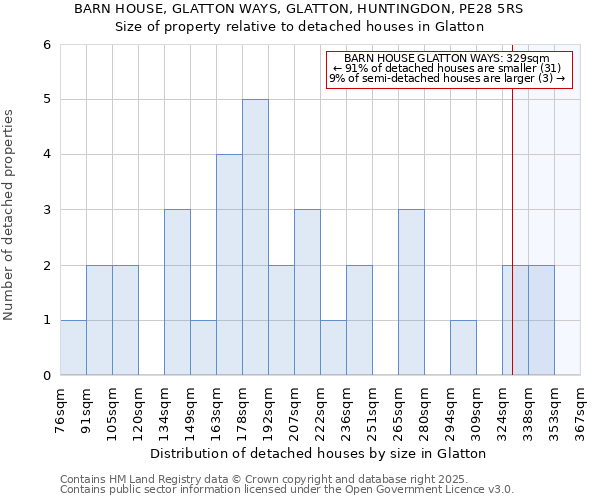 BARN HOUSE, GLATTON WAYS, GLATTON, HUNTINGDON, PE28 5RS: Size of property relative to detached houses in Glatton