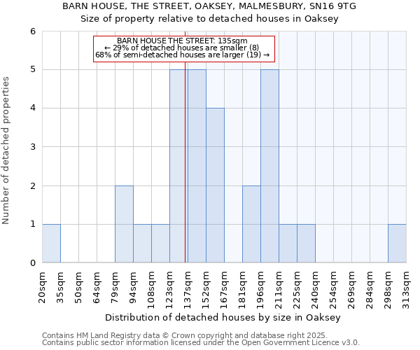 BARN HOUSE, THE STREET, OAKSEY, MALMESBURY, SN16 9TG: Size of property relative to detached houses in Oaksey