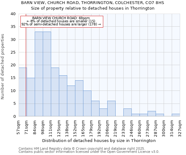 BARN VIEW, CHURCH ROAD, THORRINGTON, COLCHESTER, CO7 8HS: Size of property relative to detached houses in Thorrington