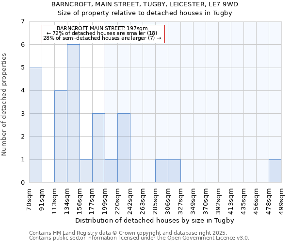 BARNCROFT, MAIN STREET, TUGBY, LEICESTER, LE7 9WD: Size of property relative to detached houses in Tugby