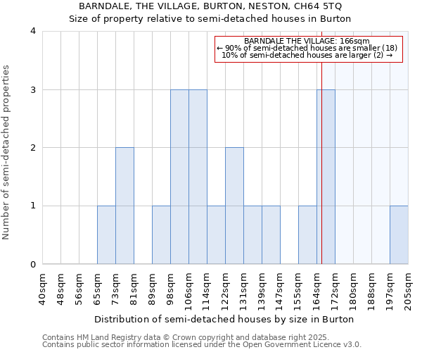 BARNDALE, THE VILLAGE, BURTON, NESTON, CH64 5TQ: Size of property relative to detached houses in Burton