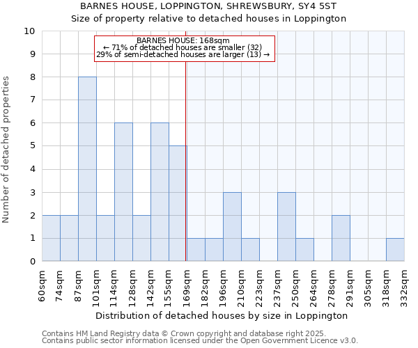 BARNES HOUSE, LOPPINGTON, SHREWSBURY, SY4 5ST: Size of property relative to detached houses in Loppington