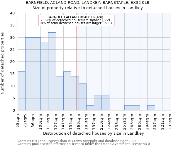 BARNFIELD, ACLAND ROAD, LANDKEY, BARNSTAPLE, EX32 0LB: Size of property relative to detached houses in Landkey