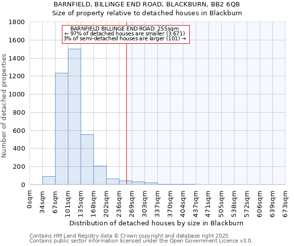 BARNFIELD, BILLINGE END ROAD, BLACKBURN, BB2 6QB: Size of property relative to detached houses in Blackburn