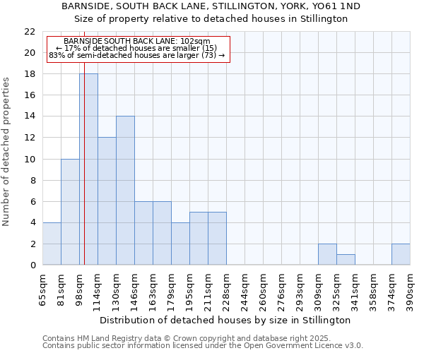 BARNSIDE, SOUTH BACK LANE, STILLINGTON, YORK, YO61 1ND: Size of property relative to detached houses in Stillington