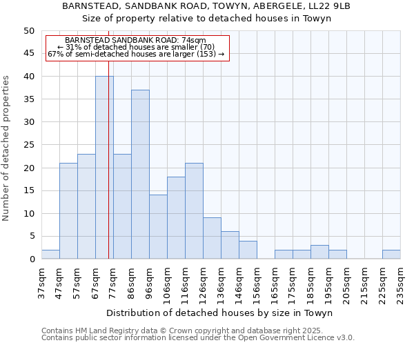 BARNSTEAD, SANDBANK ROAD, TOWYN, ABERGELE, LL22 9LB: Size of property relative to detached houses in Towyn