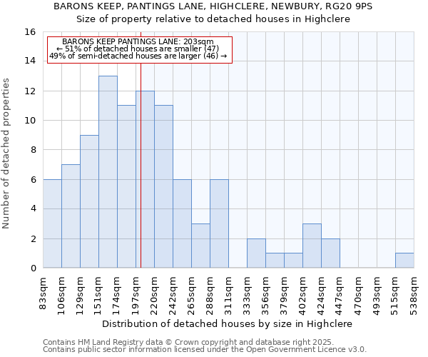 BARONS KEEP, PANTINGS LANE, HIGHCLERE, NEWBURY, RG20 9PS: Size of property relative to detached houses in Highclere