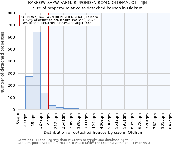 BARROW SHAW FARM, RIPPONDEN ROAD, OLDHAM, OL1 4JN: Size of property relative to detached houses in Oldham