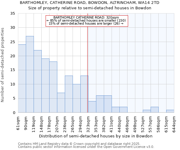 BARTHOMLEY, CATHERINE ROAD, BOWDON, ALTRINCHAM, WA14 2TD: Size of property relative to detached houses in Bowdon