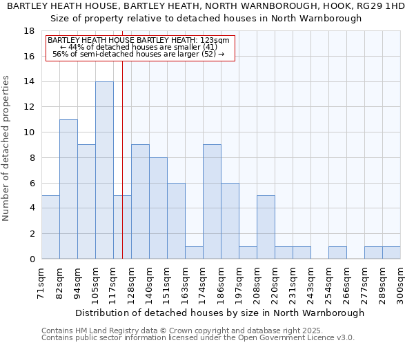 BARTLEY HEATH HOUSE, BARTLEY HEATH, NORTH WARNBOROUGH, HOOK, RG29 1HD: Size of property relative to detached houses in North Warnborough