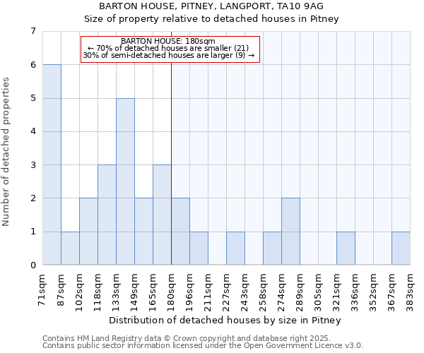 BARTON HOUSE, PITNEY, LANGPORT, TA10 9AG: Size of property relative to detached houses in Pitney