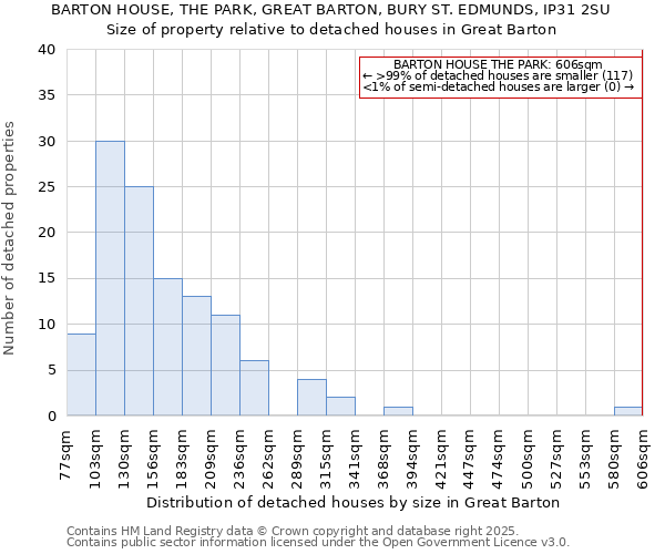 BARTON HOUSE, THE PARK, GREAT BARTON, BURY ST. EDMUNDS, IP31 2SU: Size of property relative to detached houses in Great Barton