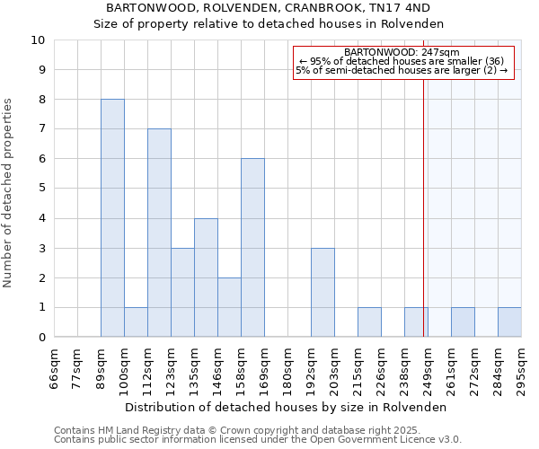 BARTONWOOD, ROLVENDEN, CRANBROOK, TN17 4ND: Size of property relative to detached houses in Rolvenden