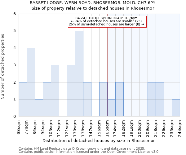 BASSET LODGE, WERN ROAD, RHOSESMOR, MOLD, CH7 6PY: Size of property relative to detached houses in Rhosesmor