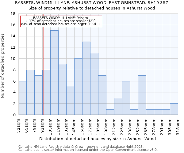 BASSETS, WINDMILL LANE, ASHURST WOOD, EAST GRINSTEAD, RH19 3SZ: Size of property relative to detached houses in Ashurst Wood