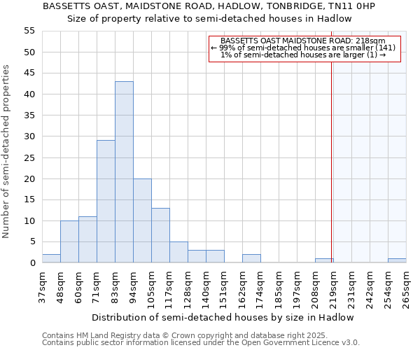 BASSETTS OAST, MAIDSTONE ROAD, HADLOW, TONBRIDGE, TN11 0HP: Size of property relative to detached houses in Hadlow