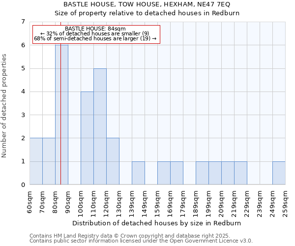 BASTLE HOUSE, TOW HOUSE, HEXHAM, NE47 7EQ: Size of property relative to detached houses in Redburn