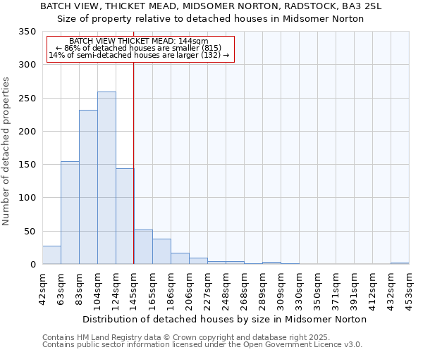 BATCH VIEW, THICKET MEAD, MIDSOMER NORTON, RADSTOCK, BA3 2SL: Size of property relative to detached houses in Midsomer Norton