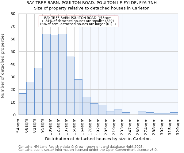 BAY TREE BARN, POULTON ROAD, POULTON-LE-FYLDE, FY6 7NH: Size of property relative to detached houses in Carleton