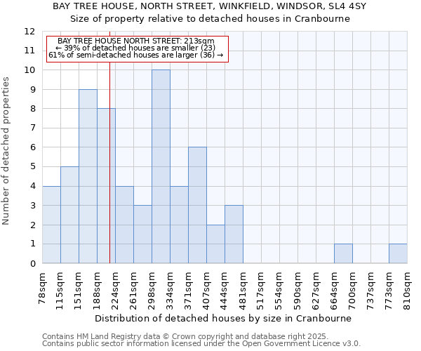 BAY TREE HOUSE, NORTH STREET, WINKFIELD, WINDSOR, SL4 4SY: Size of property relative to detached houses in Cranbourne