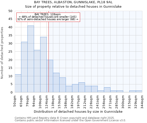 BAY TREES, ALBASTON, GUNNISLAKE, PL18 9AL: Size of property relative to detached houses in Gunnislake