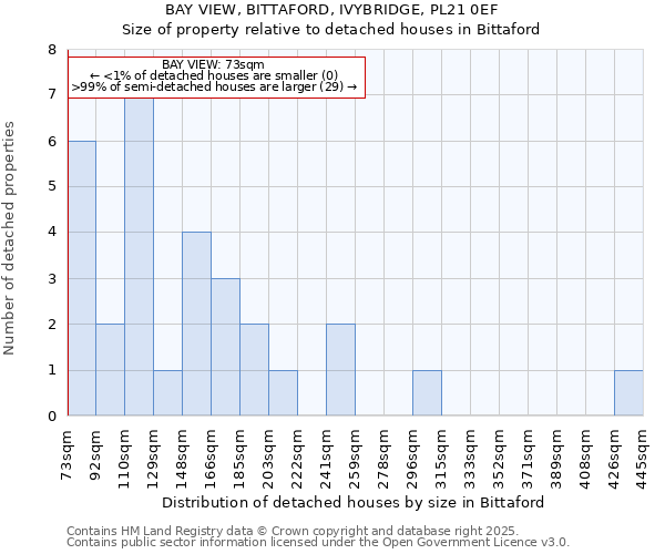 BAY VIEW, BITTAFORD, IVYBRIDGE, PL21 0EF: Size of property relative to detached houses in Bittaford