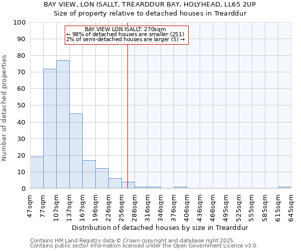 BAY VIEW, LON ISALLT, TREARDDUR BAY, HOLYHEAD, LL65 2UP: Size of property relative to detached houses in Trearddur