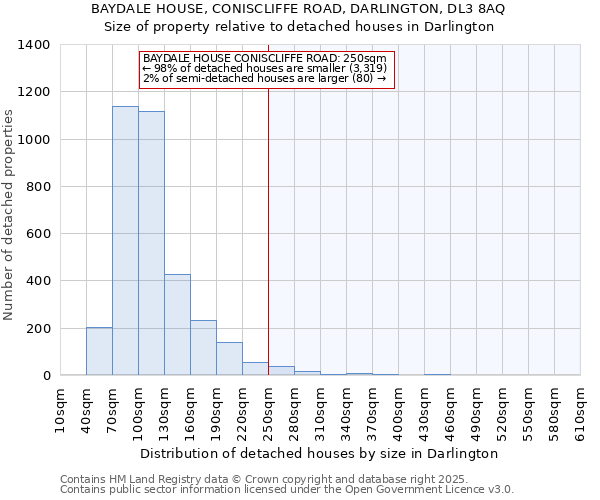 BAYDALE HOUSE, CONISCLIFFE ROAD, DARLINGTON, DL3 8AQ: Size of property relative to detached houses in Darlington