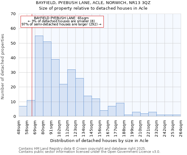 BAYFIELD, PYEBUSH LANE, ACLE, NORWICH, NR13 3QZ: Size of property relative to detached houses in Acle