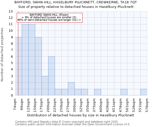 BAYFORD, SWAN HILL, HASELBURY PLUCKNETT, CREWKERNE, TA18 7QT: Size of property relative to detached houses in Haselbury Plucknett