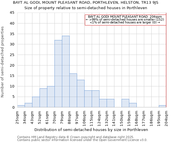 BAYT AL GODI, MOUNT PLEASANT ROAD, PORTHLEVEN, HELSTON, TR13 9JS: Size of property relative to detached houses in Porthleven