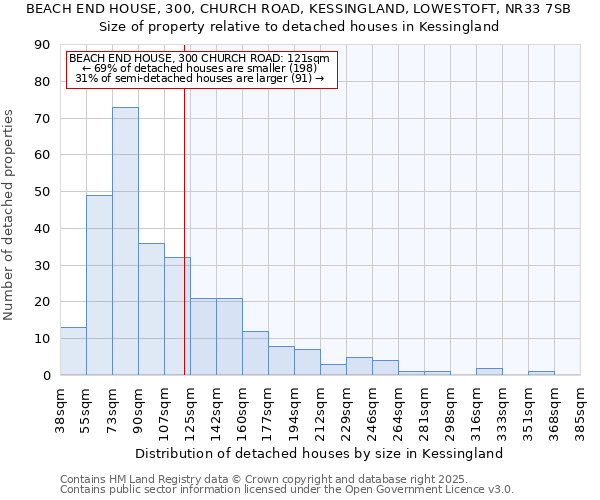 BEACH END HOUSE, 300, CHURCH ROAD, KESSINGLAND, LOWESTOFT, NR33 7SB: Size of property relative to detached houses in Kessingland